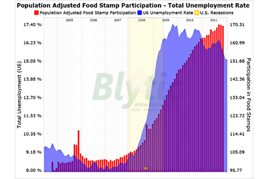 Food stamp use continues to rise
